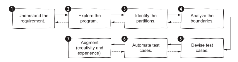 Specification based Testing